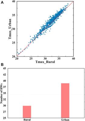 The interactions between urban heat island and heat waves amplify urban warming in Guangzhou, China: Roles of urban ventilation and local climate zones
